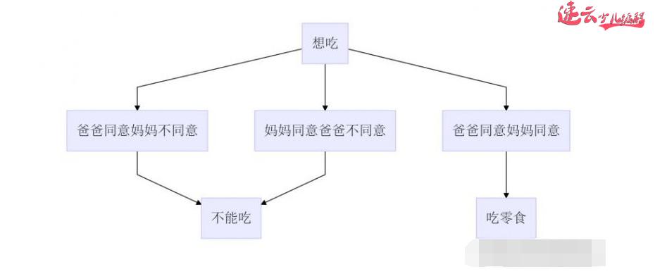 济南少儿编程：Scratch~与或非~山东少儿编程~少儿编程(图2)