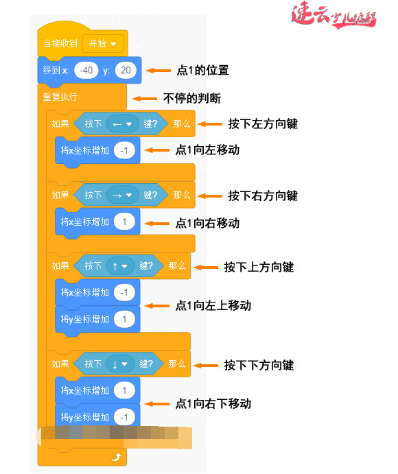 济南少儿编程培训：解读Scratch全国少儿编程大赛获奖作品“记忆碎片”上~山东少儿编程培训~少儿编程(图13)