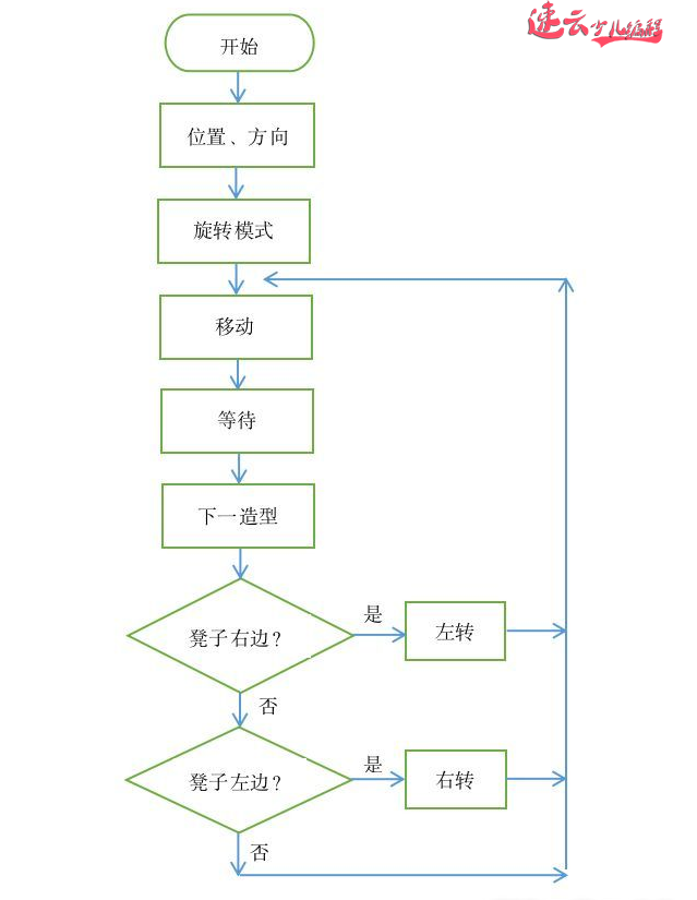 无人机编程：5岁孩子用编程制作“小女孩走凳子”~济南无人机编程~山东无人机编程(图2)