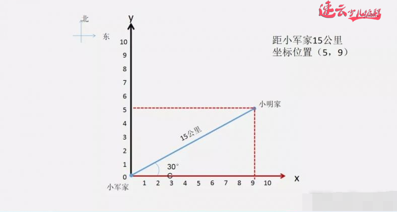 济南少儿编程：Scratch图形化编程学习内容~坐标~角度~负数！~山东少儿编程~少儿编程(图8)