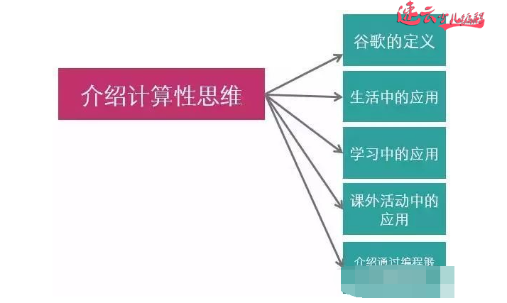 济南机器人编程培训：为什么说少儿编程核心是锻炼编程思维？~山东机器人编程~机器人编程(图8)