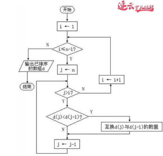 高中数学排序法“冒泡排序”，编程的核心算法之一，看软件工程师如何解答「济南机器人编程 - 山东机器人编程 - 机器人编程」山东少儿无人机编程培训学校(图2)