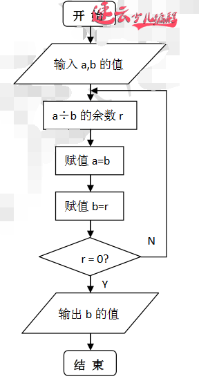 五年级的求最大公约数，我们四年级同学就会做！你说牛不牛！「济南机器人编程 - 山东机器人编程 - 机器人编程」济南少儿编程 - 山东少儿编程(图2)