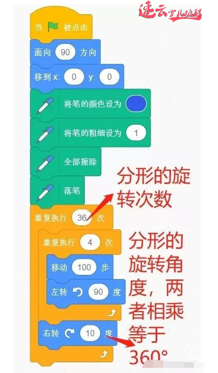 山东少儿编程：编程结合数学知识！什么样的图形都能画出来~济南少儿编程~少儿编程(图13)