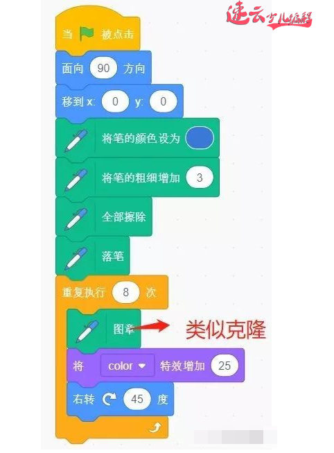 山东少儿编程：编程结合数学知识！什么样的图形都能画出来~济南少儿编程~少儿编程(图14)